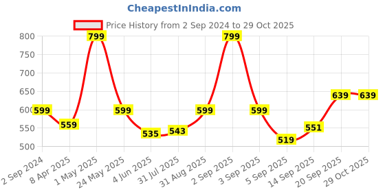myntra.com leshya Set of 26 Brass Plated Stone Studded Bangles leshya Price History Graph from 2 Sep 2024 to 29 Oct 2025