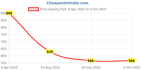myntra.com leshya Set of 26 Brass-Plating Stone-Studded Bangles leshya Price History Graph from 8 Apr 2025 to 9 Oct 2025