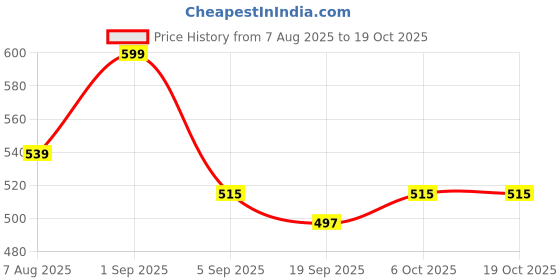 myntra.com leshya Set Of 26 Stone-Studded Brass Bangles leshya Price History Graph from 7 Aug 2025 to 18 Oct 2025