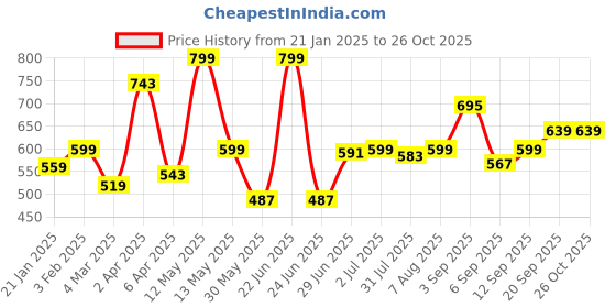 myntra.com leshya Set Of 30 Brass Plated Kundan Studded Traditional Ethnic Bangles leshya Price History Graph from 21 Jan 2025 to 26 Oct 2025