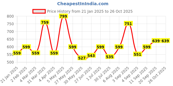 myntra.com leshya Set Of 30 Brass-Plated Stone-Studded & Beaded Bangle leshya Price History Graph from 21 Jan 2025 to 26 Oct 2025