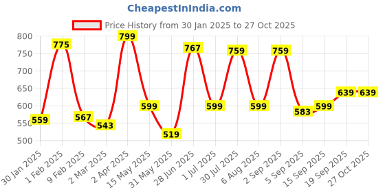 myntra.com leshya Set Of 30 Brass Plated Stone Studded Bangles leshya Price History Graph from 30 Jan 2025 to 27 Oct 2025