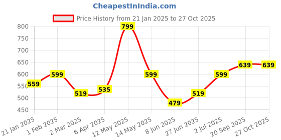 myntra.com leshya Set of 30 Brass-Plated Stone-Studded Bangles leshya Price History Graph from 21 Jan 2025 to 27 Oct 2025