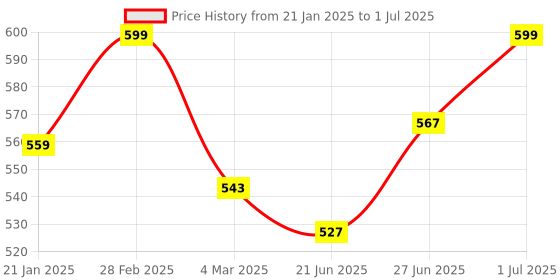 myntra.com leshya  Set Of 30 Brass-Plated Stone Studded Thread Bangle Bangles leshya Price History Graph from 21 Jan 2025 to 1 Jul 2025