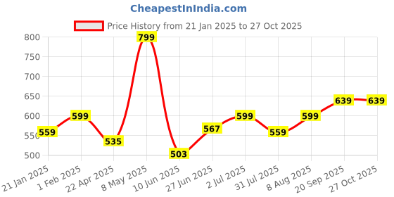 myntra.com leshya Set Of 30 Brass-Plated Stones & Studded Bangles leshya Price History Graph from 21 Jan 2025 to 27 Oct 2025