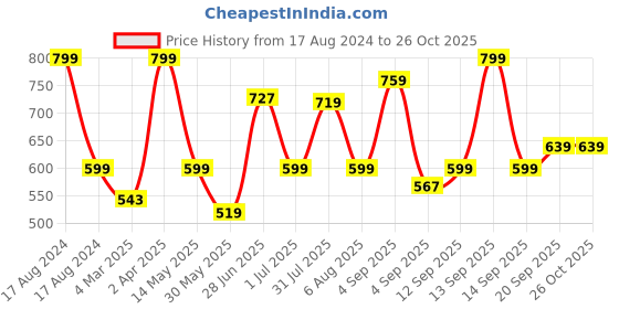 myntra.com leshya Set Of 30 Brass Plated Stones Studded Traditional Ethnic Bangles leshya Price History Graph from 17 Aug 2024 to 26 Oct 2025