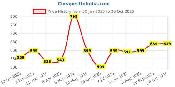 myntra.com leshya Set Of 30 Brass-Plating Stones Studded Bangle leshya Price History Graph from 30 Jan 2025 to 26 Oct 2025