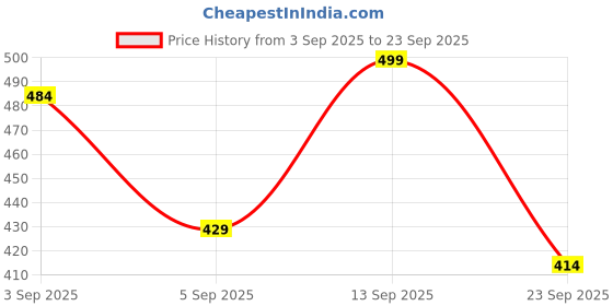myntra.com leshya Set Of 30 Mirror-Studded Brass Bangles leshya Price History Graph from 3 Sep 2025 to 23 Sep 2025