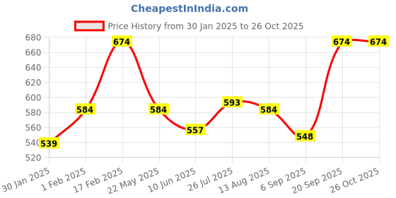 myntra.com leshya  Set Of 31 Brass Plated Stone Studded & Beaded Bangles leshya Price History Graph from 30 Jan 2025 to 25 Oct 2025