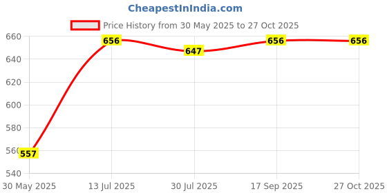 myntra.com leshya Set Of 31 Brass Plated Stone Studded Bangles leshya Price History Graph from 30 May 2025 to 27 Oct 2025