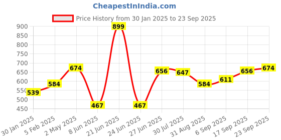 myntra.com leshya Set of 31 Brass Plated Stone Studded Bangles leshya Price History Graph from 30 Jan 2025 to 23 Sep 2025