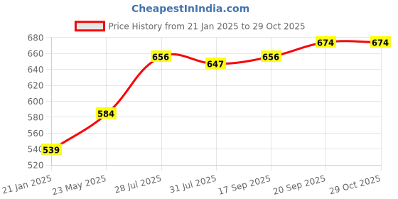 myntra.com leshya Set of 31 Brass-Plated Stone Studded Bangles leshya Price History Graph from 21 Jan 2025 to 27 Oct 2025