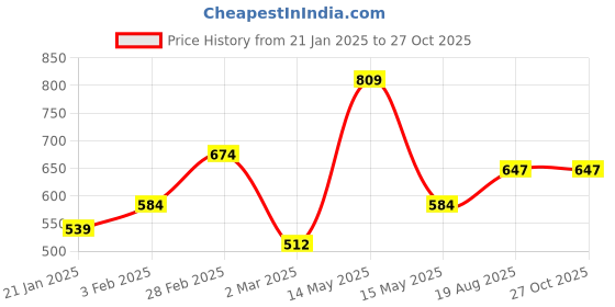 myntra.com leshya  Set Of 31 Brass-Plated Stone Studded Bangles leshya Price History Graph from 21 Jan 2025 to 27 Oct 2025