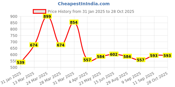 myntra.com leshya Set Of 31 Brass Plated Stones Studded & Beaded Thread Bangles leshya Price History Graph from 31 Jan 2025 to 28 Oct 2025