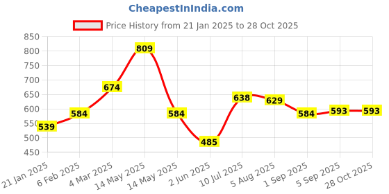 myntra.com leshya Set Of 31 Stone Studded & Beaded Details Bangles leshya Price History Graph from 21 Jan 2025 to 27 Oct 2025