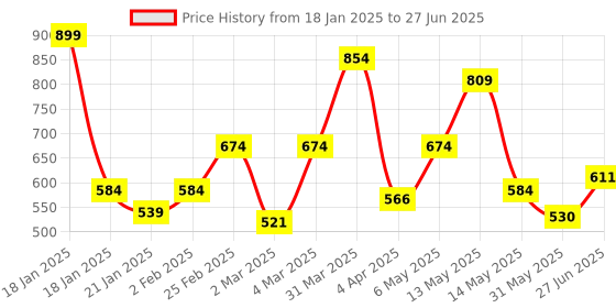 myntra.com leshya Set Of 31 Stone Studded Threaded Bangles leshya Price History Graph from 18 Jan 2025 to 27 Jun 2025