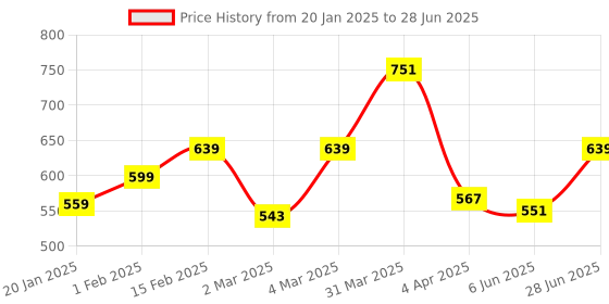 myntra.com leshya Set Of 32 Brass Plated Artificial Stones & Beads Bangles leshya Price History Graph from 20 Jan 2025 to 28 Jun 2025