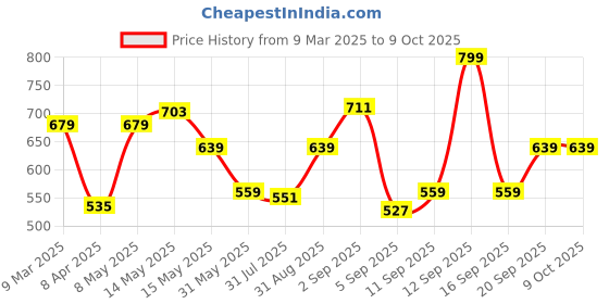 myntra.com leshya Set Of 32 Brass-Plated Artificial Stones & Beads Studded Bangles leshya Price History Graph from 9 Mar 2025 to 8 Oct 2025