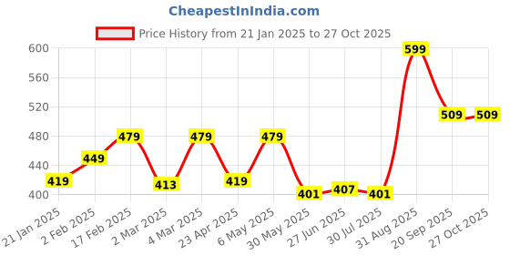 myntra.com leshya Set of 32 Brass-Plated Kundan Stone Studded Bangles leshya Price History Graph from 21 Jan 2025 to 27 Oct 2025