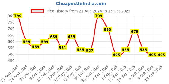 myntra.com leshya Set Of 32 Brass Plated Kundan Studded & Beaded Bangles leshya Price History Graph from 21 Aug 2024 to 12 Oct 2025