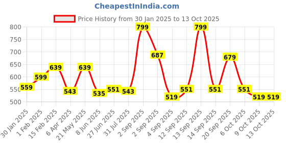 myntra.com leshya Set Of 32 Brass Plated Kundan Studded & Beaded Traditional Ethnic Bangles leshya Price History Graph from 30 Jan 2025 to 12 Oct 2025