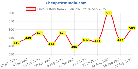 myntra.com leshya Set of 32 Brass-Plated Kundan-Studded Bangles leshya Price History Graph from 20 Jan 2025 to 26 Sep 2025