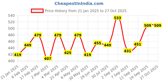 myntra.com leshya Set Of 32 Brass Plated Kundan Studded Ethnic Bangles leshya Price History Graph from 21 Jan 2025 to 27 Oct 2025