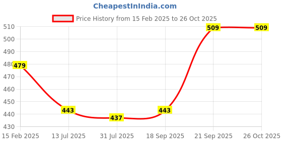 myntra.com leshya Set Of 32 Brass Plated Kundan Studded Ethnic Bangles leshya Price History Graph from 15 Feb 2025 to 26 Oct 2025
