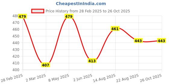 myntra.com leshya Set Of 32 Brass-Plated Stone-Studded & Beaded Bangle leshya Price History Graph from 28 Feb 2025 to 26 Oct 2025