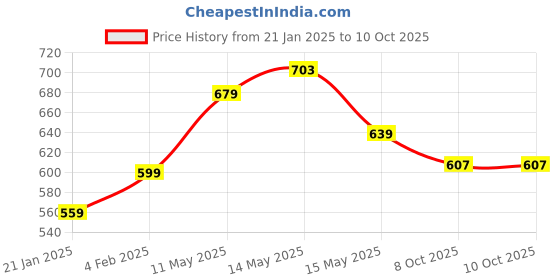 myntra.com leshya Set Of 32 Brass Plated Stone Studded & Beaded Bangles leshya Price History Graph from 21 Jan 2025 to 10 Oct 2025