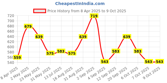 myntra.com leshya Set Of 32 Brass-Plated Stone-Studded & Beaded Bangles leshya Price History Graph from 8 Apr 2025 to 9 Oct 2025