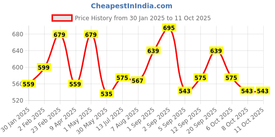 myntra.com leshya Set Of 32 Brass Plated Stone Studded & Beaded Bangles leshya Price History Graph from 30 Jan 2025 to 10 Oct 2025