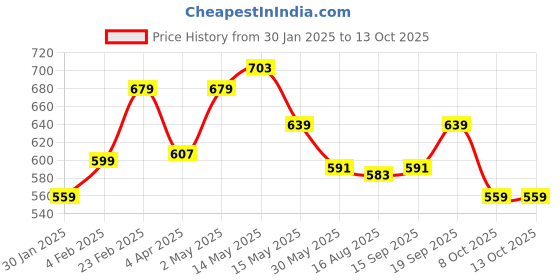 myntra.com leshya Set Of 32 Brass-Plated Stone-Studded & Beaded Bangles leshya Price History Graph from 30 Jan 2025 to 13 Oct 2025