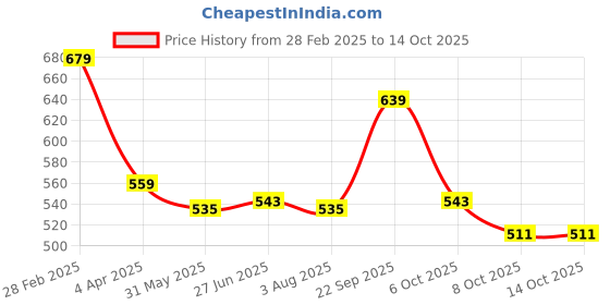 myntra.com leshya Set Of 32 Brass-Plated Stone-Studded & Beaded Bangles leshya Price History Graph from 28 Feb 2025 to 13 Oct 2025