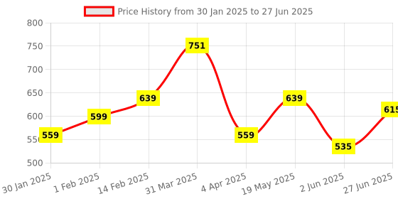 myntra.com leshya Set Of 32 Brass Plated Stone Studded & Beaded Bangles leshya Price History Graph from 30 Jan 2025 to 27 Jun 2025