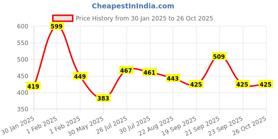 myntra.com leshya Set Of 32 Brass-Plated Stone Studded Bangles leshya Price History Graph from 30 Jan 2025 to 26 Oct 2025