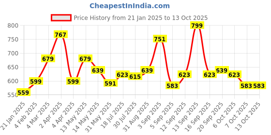 myntra.com leshya Set Of 32 Brass Plated Stone Studded Bangles leshya Price History Graph from 21 Jan 2025 to 13 Oct 2025