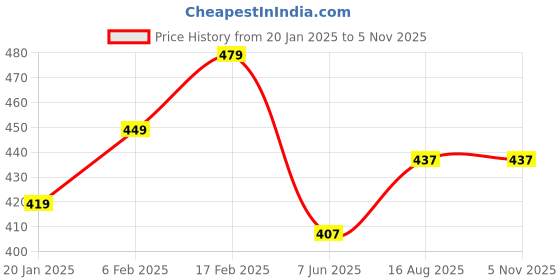 myntra.com leshya Set Of 32 Brass Plated Stone Studded Bangles leshya Price History Graph from 20 Jan 2025 to 4 Nov 2025