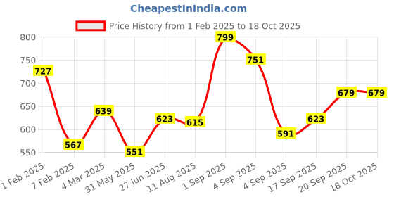 myntra.com leshya Set of 32 Brass-Plated Stone Studded Bangles leshya Price History Graph from 1 Feb 2025 to 18 Oct 2025
