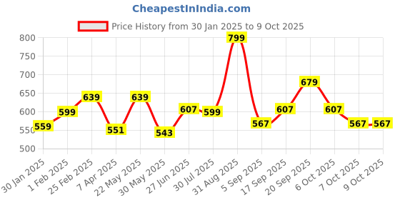 myntra.com leshya  Set Of 32 Brass-Plated Stone Studded Bangles leshya Price History Graph from 30 Jan 2025 to 9 Oct 2025