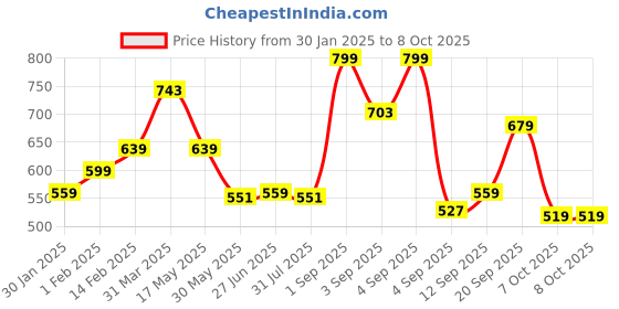 myntra.com leshya Set of 32 Brass-Plated Stone Studded Bangles leshya Price History Graph from 30 Jan 2025 to 8 Oct 2025