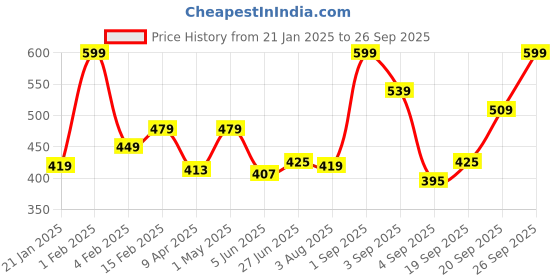 myntra.com leshya Set Of 32 Brass-Plated Stones Studded Bangles leshya Price History Graph from 21 Jan 2025 to 26 Sep 2025