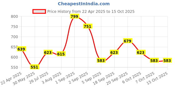 myntra.com leshya Set Of 32 Brass-Plated Stones Studded Bangles leshya Price History Graph from 22 Apr 2025 to 15 Oct 2025
