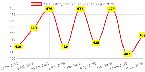 myntra.com leshya Set of 32 Brass-Plating & Gold Plating Bangle Set leshya Price History Graph from 21 Jan 2025 to 27 Jun 2025