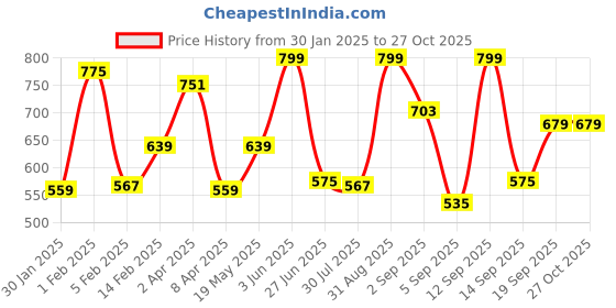 myntra.com leshya Set of 32 Brass-Plating & Stone-Studded Bangles leshya Price History Graph from 30 Jan 2025 to 27 Oct 2025