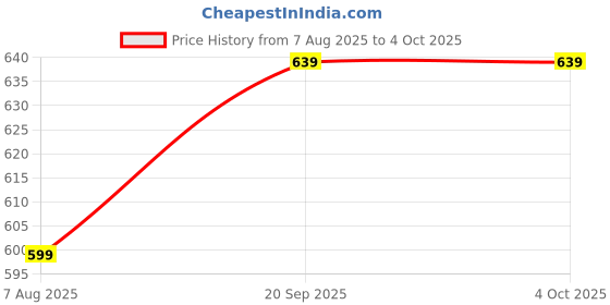 myntra.com leshya Set Of 32 Stone-Studded Brass Bangles leshya Price History Graph from 7 Aug 2025 to 4 Oct 2025