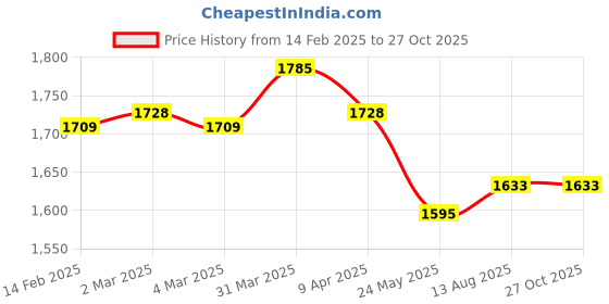 myntra.com leshya Set Of 33 Brass-Plated Kundan Stone-Studded Bangles leshya Price History Graph from 14 Feb 2025 to 27 Oct 2025