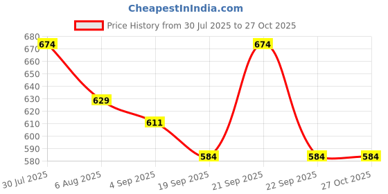 myntra.com leshya Set Of 34 Brass Plated Stone-Studded & Beaded Bangles leshya Price History Graph from 30 Jul 2025 to 27 Oct 2025
