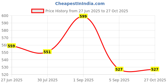 myntra.com leshya Set Of 34 Brass Plated Stone-Studded & Beaded Bangles leshya Price History Graph from 27 Jun 2025 to 27 Oct 2025