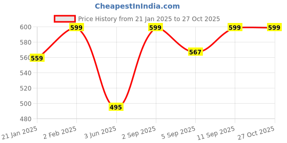 myntra.com leshya Set Of 34 Brass Plated Stone-Studded & Beaded Bangles leshya Price History Graph from 21 Jan 2025 to 26 Oct 2025